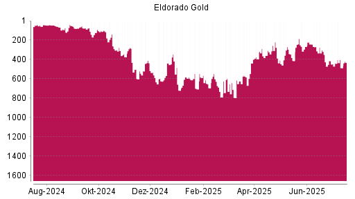 BOTSI®-Advisor Abstufung Eldorado Gold von Rang 307 auf Rang 321