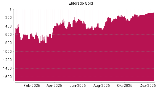 BOTSI®-Advisor Hochstufung Eldorado Gold von Rang 90 auf ...
