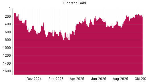 BOTSI®-Advisor Hochstufung Eldorado Gold von Rang 229 auf ...