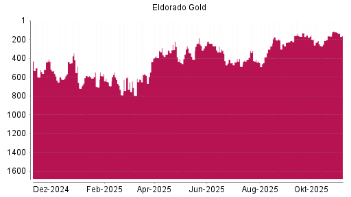 BOTSI®-Advisor Abstufung Eldorado Gold von Rang 120 auf ...