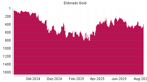 BOTSI®-Advisor Abstufung Eldorado Gold von Rang 124 auf Rang 276