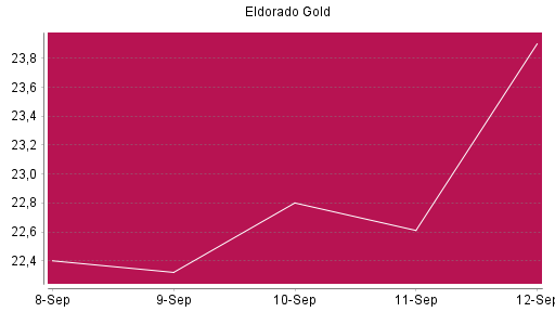 BOTSI®-Advisor Abstufung Eldorado Gold von Rang 208 auf ...