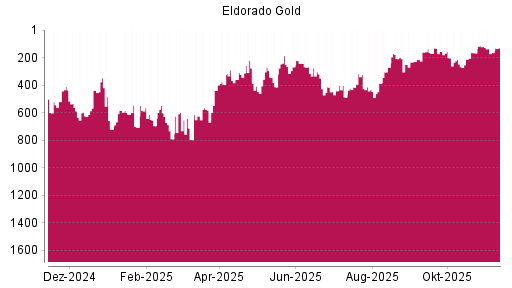 BOTSI®-Advisor Abstufung Eldorado Gold von Rang 120 auf ...