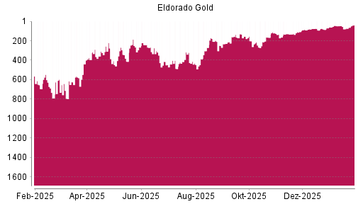 BOTSI®-Advisor Abstufung Eldorado Gold von Rang 55 auf ...