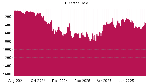 BOTSI®-Advisor Abstufung Eldorado Gold von Rang 435 auf Rang 563