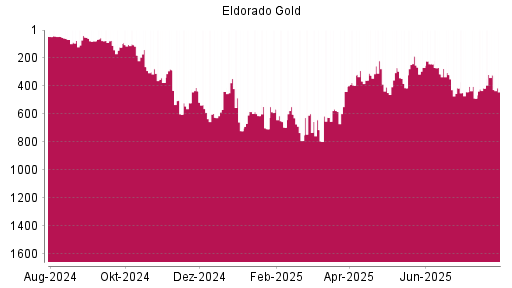 BOTSI®-Advisor Hochstufung Eldorado Gold von Rang 225 auf Rang 211