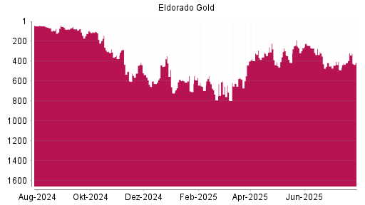 BOTSI®-Advisor Abstufung Eldorado Gold von Rang 69 auf Rang 87