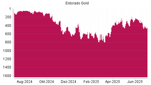 BOTSI®-Advisor Abstufung Eldorado Gold von Rang 0 auf Rang 333