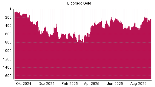 BOTSI®-Advisor Hochstufung Eldorado Gold von Rang 249 auf Rang 229
