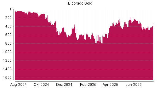 BOTSI®-Advisor Hochstufung Eldorado Gold von Rang 623 auf Rang 590