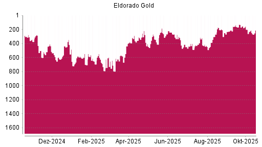 BOTSI®-Advisor Abstufung Eldorado Gold von Rang 155 auf ...