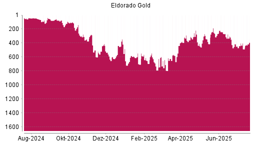 BOTSI®-Advisor Abstufung Eldorado Gold von Rang 563 auf Rang 630