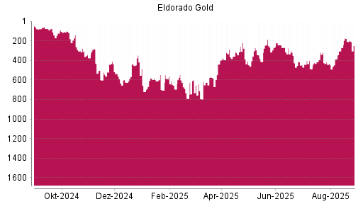 BOTSI®-Advisor Abstufung Eldorado Gold von Rang 208 auf ...