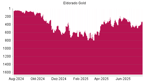 BOTSI®-Advisor Abstufung Eldorado Gold von Rang 211 auf Rang 418