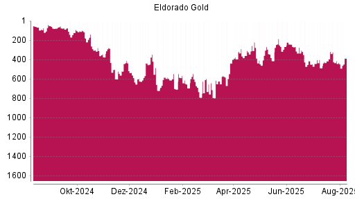 BOTSI®-Advisor Abstufung Eldorado Gold von Rang 494 auf Rang 552