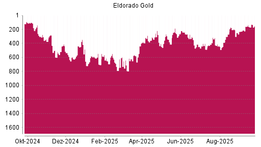BOTSI®-Advisor Abstufung Eldorado Gold von Rang 160 auf ...