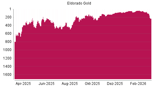 BOTSI®-Advisor Abstufung Eldorado Gold von Rang 74 auf ...