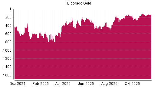 BOTSI®-Advisor Hochstufung Eldorado Gold von Rang 129 auf ...