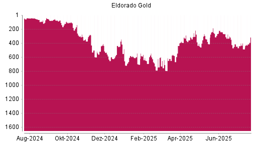 BOTSI®-Advisor Hochstufung Eldorado Gold von Rang 439 auf ...