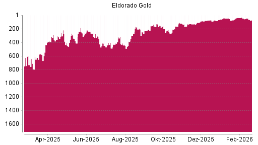 BOTSI®-Advisor Hochstufung Eldorado Gold von Rang 439 auf ...