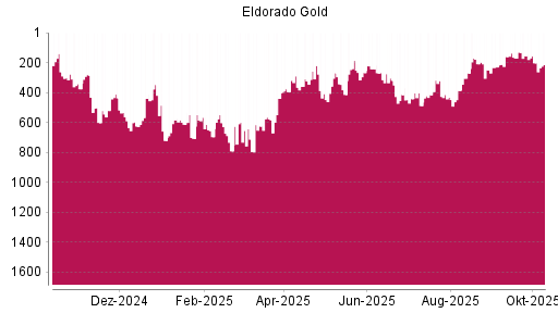 BOTSI®-Advisor Abstufung Eldorado Gold von Rang 202 auf ...