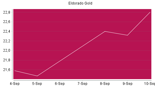 BOTSI®-Advisor Hochstufung Eldorado Gold von Rang 387 auf ...