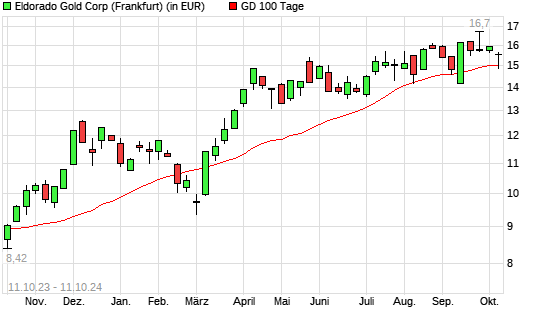 Eldorado Gold-Aktie über 100-Tage-Linie