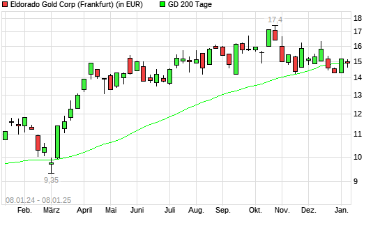 Eldorado Gold-Aktie unter 200-Tage-Linie