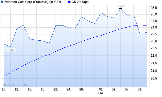 Eldorado Gold-Aktie unter 20-Tage-Linie