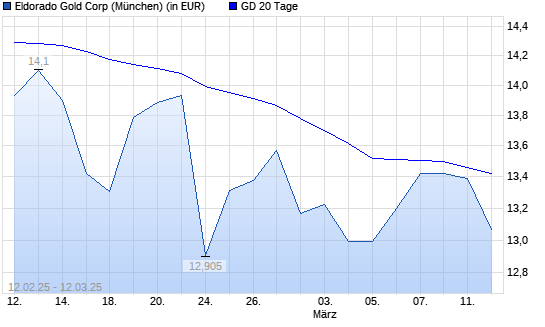 Eldorado Gold-Aktie über 20-Tage-Linie