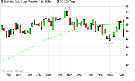 Eldorado Gold-Aktie über 200-Tage-Linie