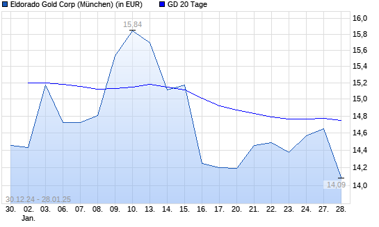 Eldorado Gold-Aktie unter 20-Tage-Linie