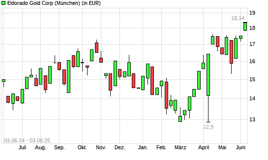 Eldorado Gold-Aktie mit neuem 5-Jahres-Hoch
