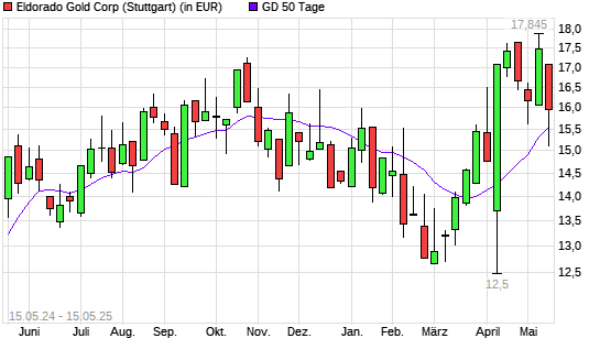 Eldorado Gold-Aktie unter 50-Tage-Linie
