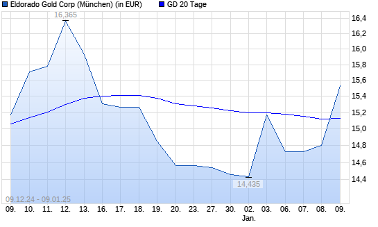 Eldorado Gold-Aktie über 20-Tage-Linie