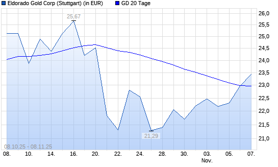 Eldorado Gold-Aktie &uuml;ber 20-Tage-Linie