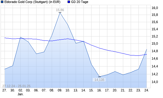 Eldorado Gold-Aktie über 20-Tage-Linie