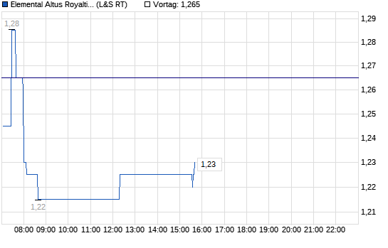 Chart