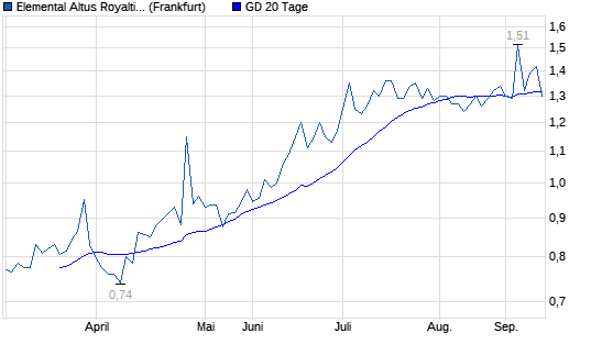 Chart