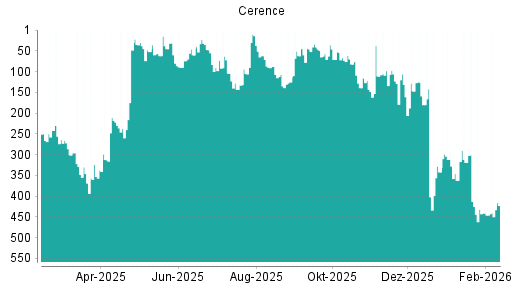 BOTSI®-Advisor Hochstufung Cerence von Rang 441 auf ...