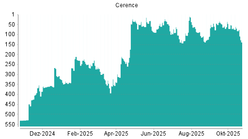 BOTSI®-Advisor Abstufung Cerence von Rang 73 auf ...