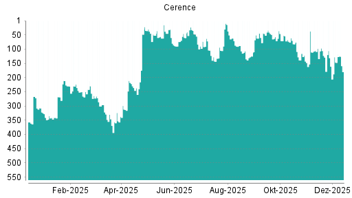 BOTSI®-Advisor Abstufung Cerence von Rang 131 auf ...