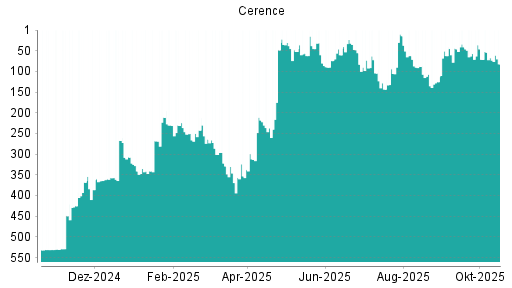 BOTSI®-Advisor Abstufung Cerence von Rang 67 auf ...