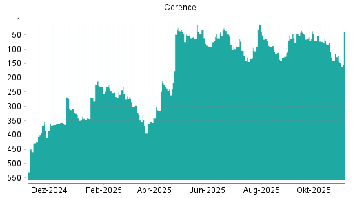 BOTSI®-Advisor Abstufung Cerence von Rang 73 auf ...
