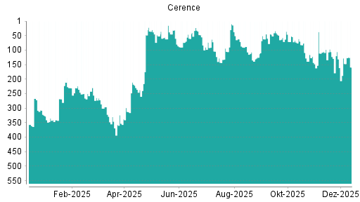 BOTSI®-Advisor Abstufung Cerence von Rang 147 auf ...