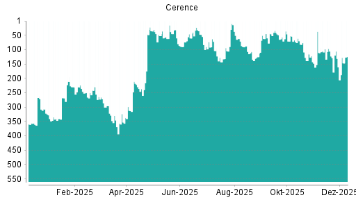 BOTSI®-Advisor Abstufung Cerence von Rang 131 auf ...