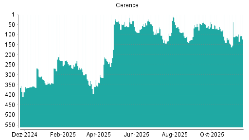 BOTSI®-Advisor Abstufung Cerence von Rang 98 auf ...
