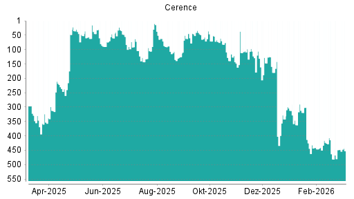 BOTSI®-Advisor Abstufung Cerence von Rang 14 auf ...