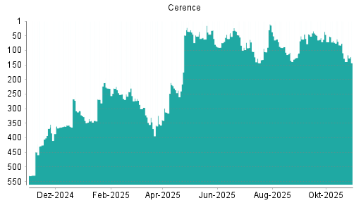 BOTSI®-Advisor Abstufung Cerence von Rang 104 auf ...