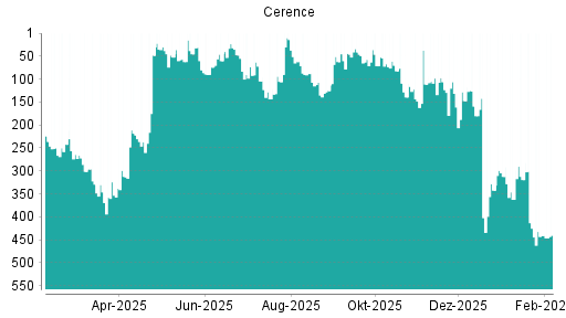 BOTSI®-Advisor Abstufung Cerence von Rang 319 auf ...